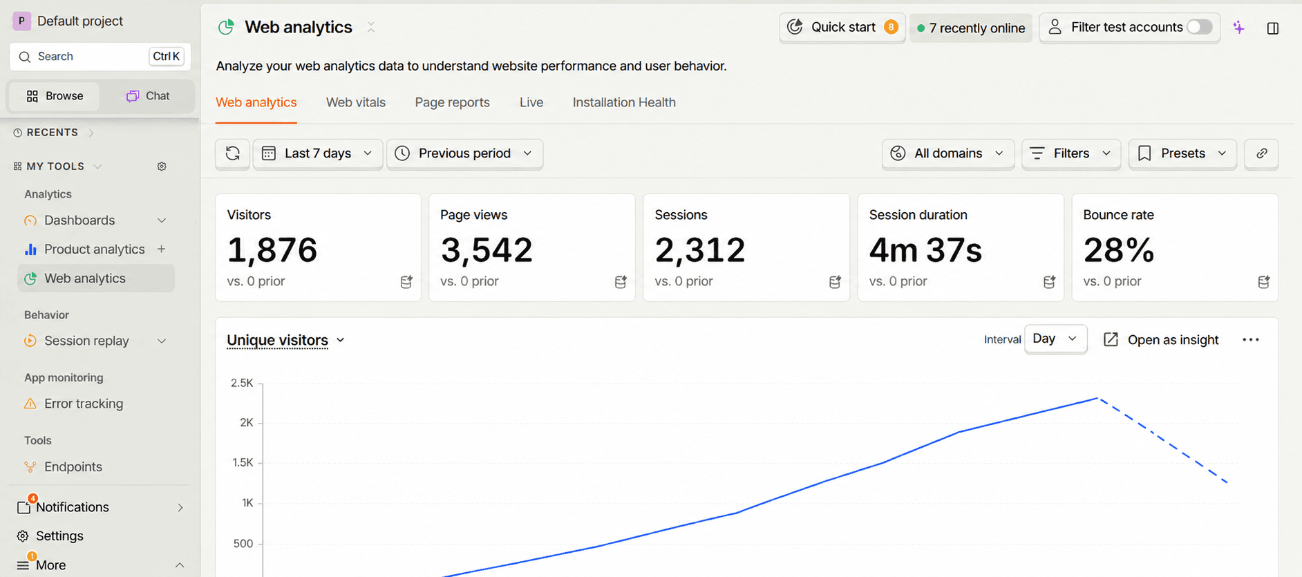 PostHog analytics dashboard showing Stidibudi visitors, page views, sessions, session duration, bounce rate, and recently online users