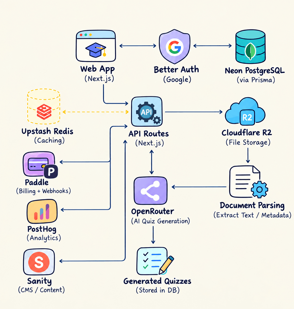 Stidibudi system architecture diagram